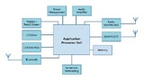 Blockdiagramm einer Head Unit mit einem Applikationsprozessor als Kernstück