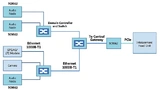 Automotive Ethernet ermöglicht die Verteilung einzelner Elemente eines Infotainment-Systems über  vernetzte Knoten