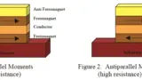 Principle of GMR magnetic sensor
