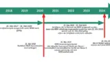 Beispielhafter Zeitplan für die Einhaltung von Vorschriften für Hersteller von Medizinprodukten der Klasse IBeispielhafter Zeitplan für die Einhaltung von Vorschriften für Hersteller von Medizinprodukten der Klasse I