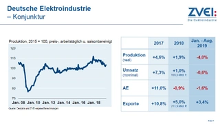 Entwicklung der deutschen Elektroindustrie von 2017 bis 2019. Im laufenden Jahr ist eine Eintrübung der Konjunktur erkennbar.