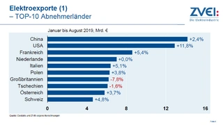 Die Top 10 der Abnehmerländer für deutsche Elektroexporte.