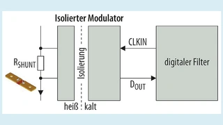 Lösung mit isoliertem Modulator