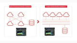 Traditionelle Testarchitekturen (links) haben starre Verbindungen zwischen den Messungen/Simulationen, den einzelnen Workflows und den Ergebnissen. Bei plattformbasierten Architekturen (rechts) bildet die Plattform die zentrale Verbindung aller Eleme