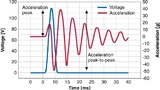 Bild 3. Typische Beschleunigung als Funktion der Spannung bei einer Beaufschlagung mit einer Masse von 100 g. Das Spannungssignal ist eine Sinus-Halbwelle mit einer Amplitude von 120 V und einer Dauer von 5 ms, entsprechend einer Frequenz von 100 Hz.