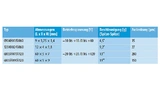 Tabelle 2. Für den Einsatz am Rand eines Displays (siehe Bild 5) hat TDK vier schmale Rechteckige Piezoaktoren entwickelt. (* Bei einer Last mit einer Masse von 100 g. ** Bei einer Last mit einer Masse von 500 g.) 