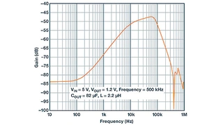 PSRR-Simulation des Abwärtswandlers mit der Simulationssoftware SIMPLIS von SIMPLIS Technologies