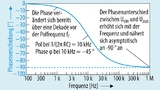 Phasengang des Tiefpassfilters mit einer einzelnen Polstelle.