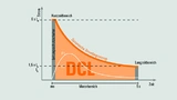 Grafik dynamische Strombegrenzung