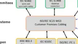 Bild 1. Übersicht der relevanten Normengremien um ISO/IEC JTC 1/SC 25/WG 3.