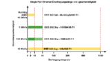 Bild 2. Grafische Darstellung von Reichweite und Übertragungsgeschwindigkeit für die aktuellen IEEE 802.3-SPE-Standards.