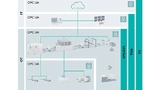 Bild 1. Informations- (IT) und Betriebstechnik (OT): Neue Kommunikationsstandards sind die Basis für die durchgängige Vernetzung vom Sensor über die Maschine und übergeordnete Systeme bis in die Cloud hinein.
