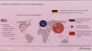 Neugebauer machte auch auf das globale Wettbewerbsumfeld aufmerksam, bei dem China rund 7,5 Mrd. Dollar, die USA 3,7 Mrd. Dollar und Europa nur 2,5 Mrd. Dollar in die Entwicklung von KI steckten.