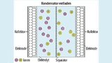 Schematische Darstellung eines ungeladenen Doppelschichtkondensators (EDLC