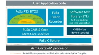 Arm FuSa RTS von Arm