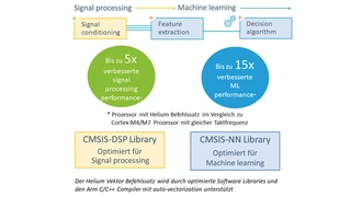 Armv8.1-M von Arm