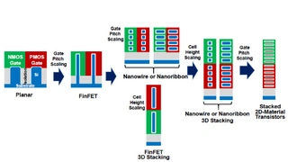 Für die weitere LG-Skalierung und damit Gate-Pitch-Skalierung über das hinaus, was der FinFET bieten kann, braucht es Gate-All-Around-Transistoren (GAA) wie Nanodrähte (nanowires) und Nanobänder (nanoribbons).