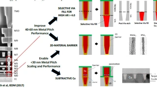 Drei neuartige Verbindungstechniken: 1. Subtraktiver Metall Prozess, 2. Ultra-dünne 2D-Materialbarrieren, 3. Selektive Via-Füllung.