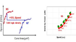 Der realisierte 5-nm-Prozess bietet im Vergleich zum 7-nm-Vorgänger-Prozess eine Geschwindigkeitssteigerung von 15 % bei gleicher Leistungsaufnahme oder eine Reduzierung der Leistungsaufnahme um 30 % bei gleicher Geschwindigkeit verbunden mit einer S