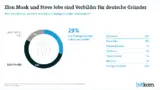 Bitkom: Startup-Report 2019