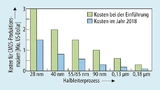 Kosten einer CMOS-Produktionsmaske für 0,18 µm bis 28 nm im Jahr 2018 – im Vergleich zum Zeitpunkt der Einführung des jeweiligen Halbleiterfertigungsprozesses
