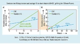 Der RoI für den Ersatz eines Mikrocontrollers und analoger Schaltkreise durch ein ASIC wird in weniger als neun Monaten erreicht. Am Ende der Produktionszeit, basierend auf neun Jahren Produktionsdauer, wird ein 13,2-facher RoI erzielt