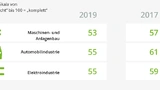 Wie gut sind die Unternehmen auf Veränderungen vorbereitet?