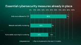 Cybersecurity measures