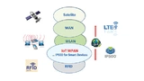Die IP500 Alliance will den IP500-Standard als dominierende Infrastruktur für Wireless-IoT- Applikationen in kommerziellen Gebäuden etablieren