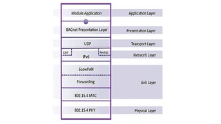  IP500 nutzt eine feinere Unterteilung der Sicherungsschicht (Data Link Layer) als das bekannte OSI-Modell
