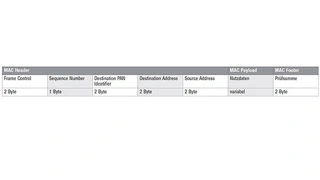 IP500 nutzt den MAC-Frame des IEEE-802.15.4-Standards (2006