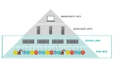 Hierarchischer Aufbau eines industriellen IoT-Systems, bei dem die Intelligenz immer näher an den Netzwerkrand rückt.