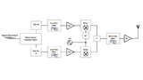 Rigol Technologies, Spectrum Analyzer