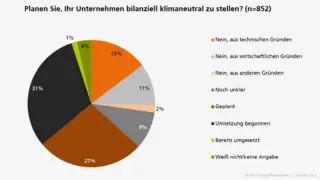 Planen Sie, Ihr Unternehmen bilanziell klimaneutral zu stellen?