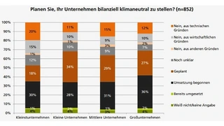 Dabei sind Großunternehmen bisher führend bei Umsetzung.