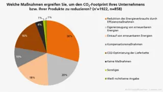 Welche Maßnahmen ergreifen Sie, um den CO2-Footprint Ihres Unternehmens bzw. Ihrer Produkte zu reduzieren? 