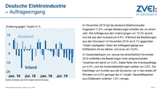 Seit fast einem Jahr sind die Auftragseingänge in der Elektroindustrie rückläufig.