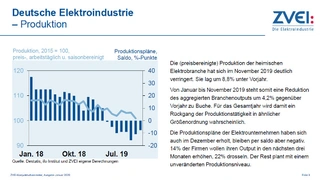 Der seit gut einem Jahr währende Trend sinkender Auftragseingänge schlägt auf die Produktion durch.
