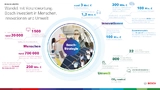 Bosch-Strategie: Investitionen in Menschen, Innovationen und Umwelt.