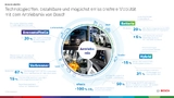 Nach Bosch-Chef Denner muss die emissionsfreie Mobilität technologieoffen angegangen werden.