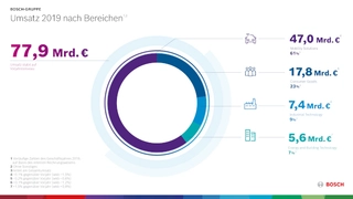 Bosch verzeichnete für 2019 eine nahezu ausgeglichene Entwicklung seiner Geschäftseinheiten.