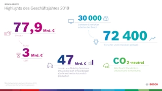 Nach vorläufigen Zahlen erzielte Bosch 2019 einen Umsatz von 77,9 Mrd. Euro und ein EBIT von 3 Mrd. Euro.