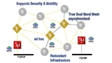 The IP500 network offers security, reliability and robustness through redundancy – with two gateways and operation in two independent frequency bands