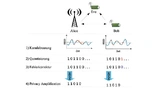 Aus der gemessenen Empfangsfeldstärke (RSSI – Received Signal Strength Indicator) werden geheime Schlüssel berechnet, die den Funkkanal charakterisieren und nicht von anderen Endgeräten (Lauscher) verwendet werden können