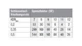 Die KDR des Lauschers beeinflusst abhängig vom Spreizfaktor die Schlüsselauffrischungsrate (AES128-Schlüssel/Monat). Selbst wenn ein Lauscher an den KDR kommt, ist eine geheime Schlüsselvereinbarung dennoch mit angemessenen Auffrischungsraten möglich