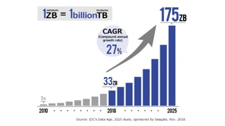 Trend bei jährlich erzeugten Daten: Für 2025 werden 175 Zettabyte (ZB) erwartet.