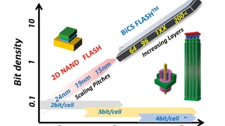 Mit der BiCS-Flash-Speicherfamilie konnte Kioxia eine kontinuierliche Steigerung der Bit-Dichte erreichen.