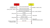 Bild 2. Ablaufdiagramm des Lifecycle-Managements. Schwarze Pfeile stellen eine Kommunikation über »RPMsg« dar, rote Pfeile Hardwareaktionen über »remoteproc«.