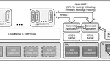 Bild 1. Schematische Darstellung eines Systems mit mehreren Mastern. Ein Linux-System ist der Master für zwei RTOS-Anwendungen, wovon eine selbst wieder Master einer Bare-metal-Anwendung ist.