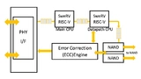 Flash-Controller-SoC-Schaltung für Solid State Disk (SSD) von Western Digital mit SweRV-EH1-Prozessorkernen